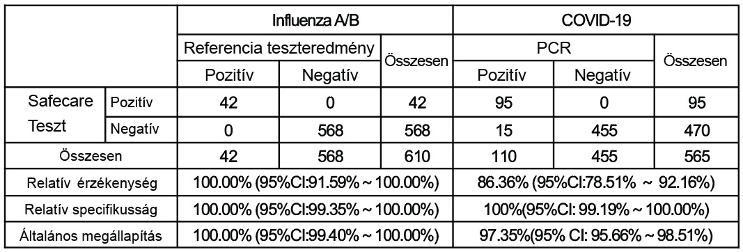 SAFECARE covid érzékenység